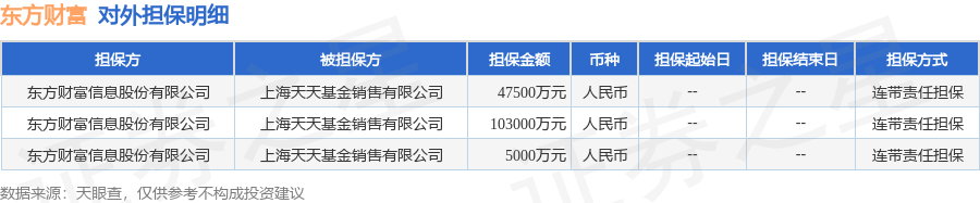 東方財(cái)富披露3筆對(duì)外擔(dān)保，被擔(dān)保方為上海天天基金銷(xiāo)售有限公司:電器銷(xiāo)售有限公司